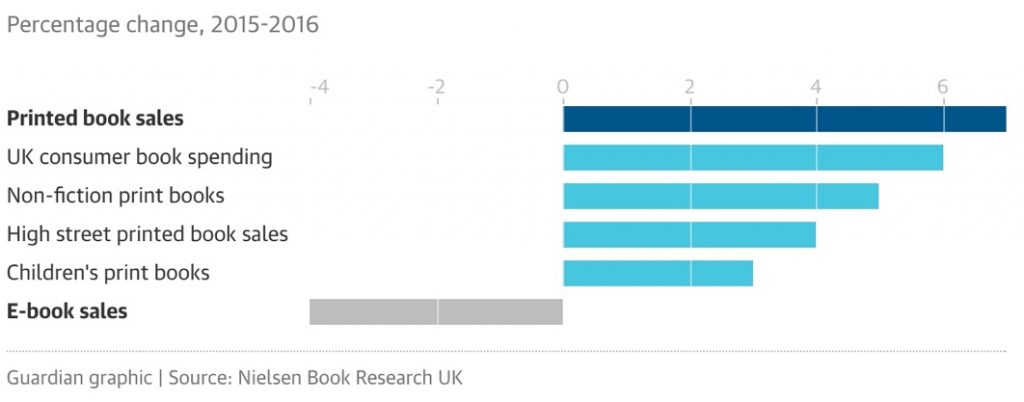 Book Sales Growth