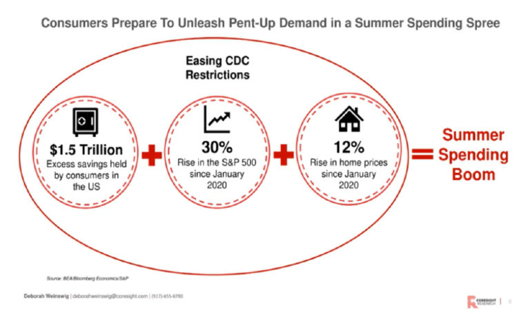 Weinswig argues that this summer we’ll see a retail spending surge thanks to a combination of positive macro indicators. Source: Coresight Research