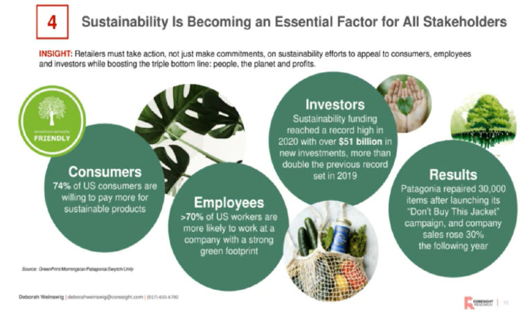 Weinswig emphasizes that all retail stakeholders are now prioritizing sustainability. Source: Coresight Research