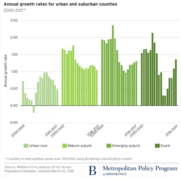 Continued migration to the suburbs bodes well for the future of the mall