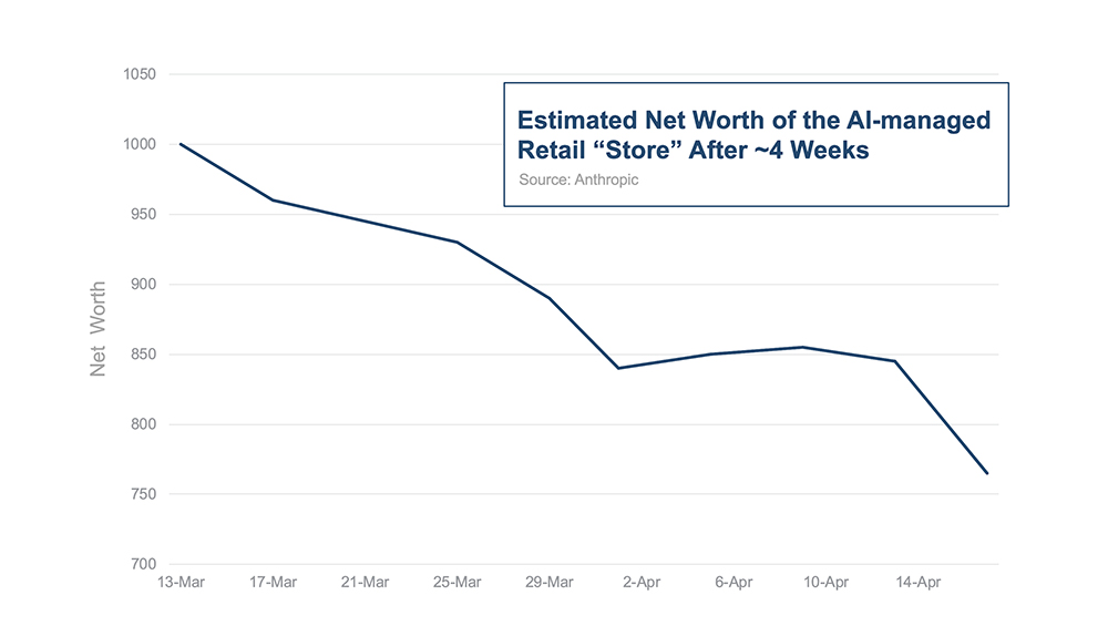 Estimated Net Worth of the AI-managed Retail "Store"